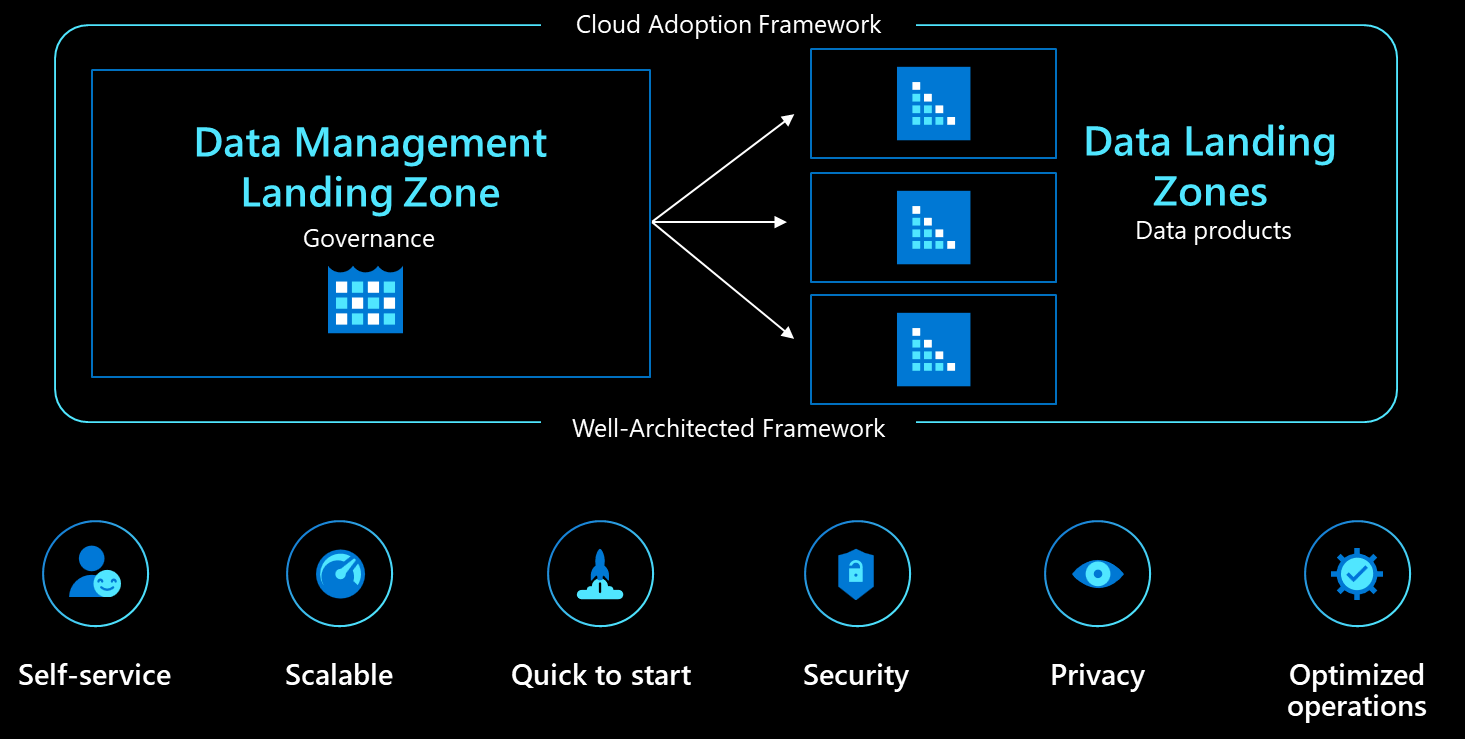 Diagram of a high-level design containing both a data management landing zone and data landing zones.