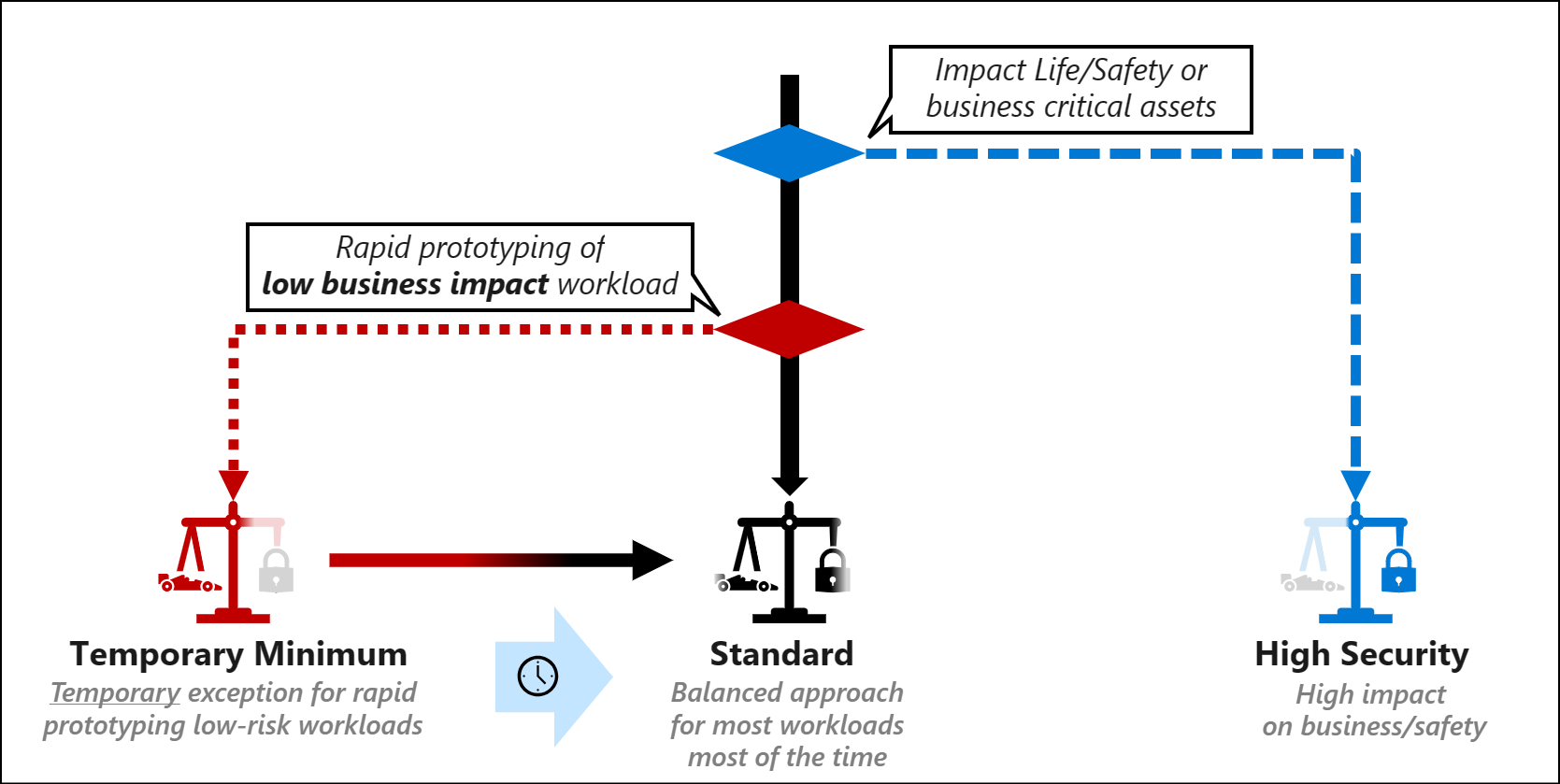 Diagram of security controls versus time and impact.