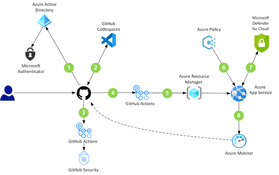 Diagram of DevSecOps architecture with Shift-left strategy integrating security into developer workflows.