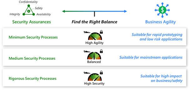 Diagram of simplified security DevSecOps process.