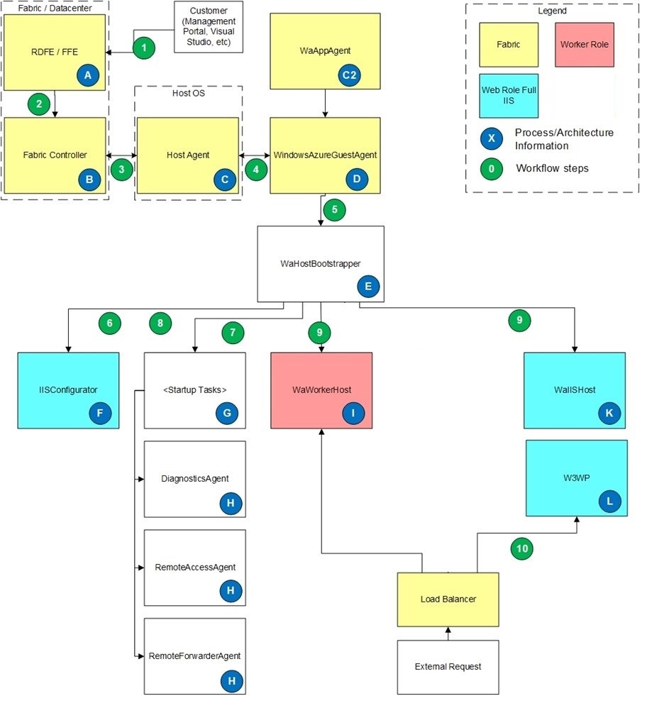 <alt The image about Azure workflow>