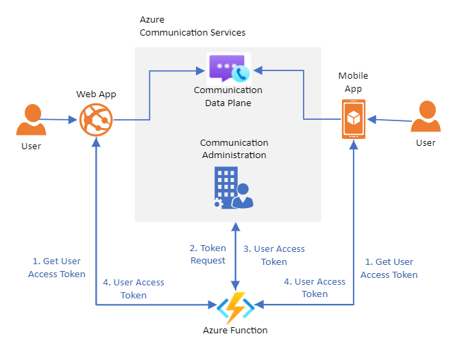 Diagram that shows trusted service architecture.