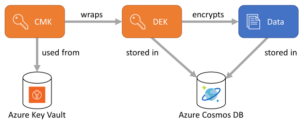 Encryption keys