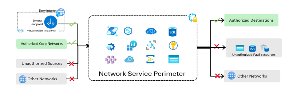 Screenshot showing network service perimeter.