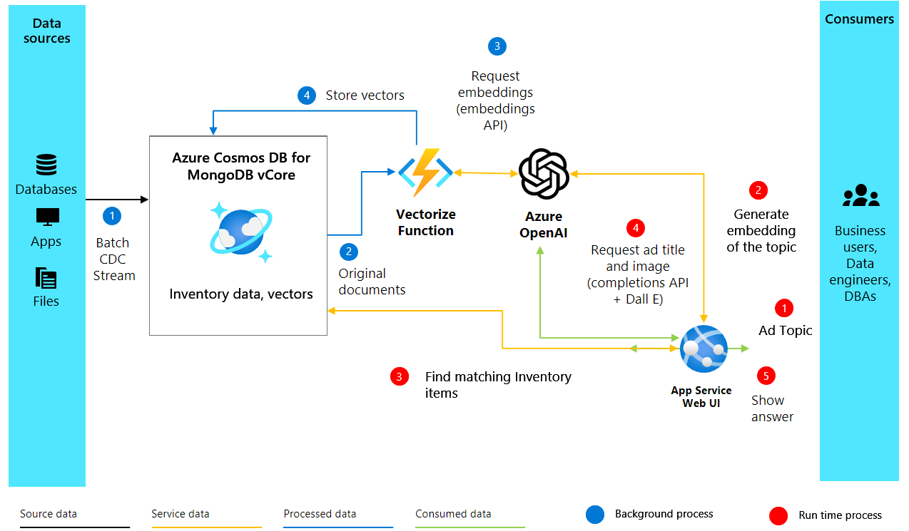 solution architecture