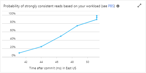 PBS graph in the Azure portal