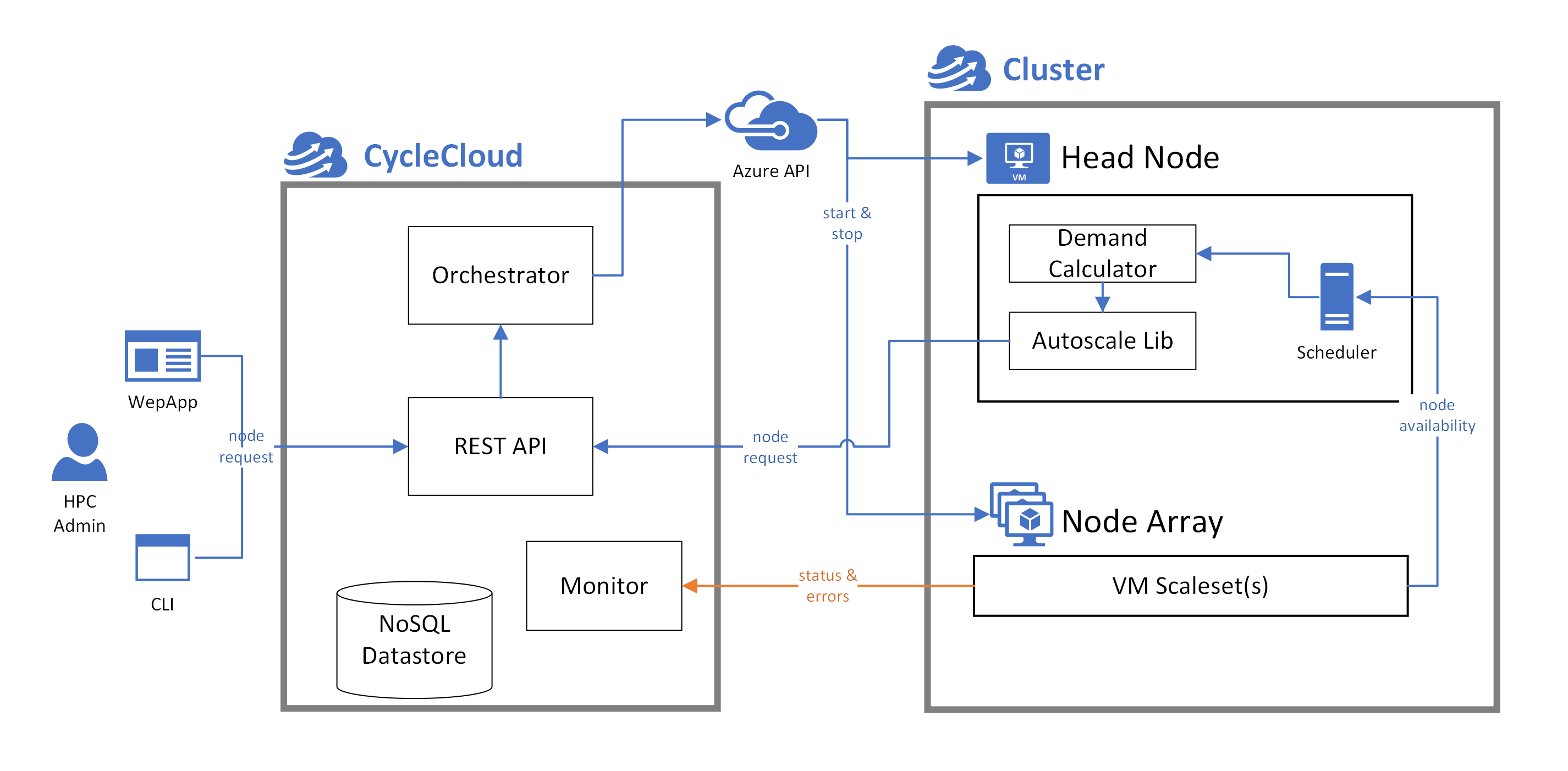 Orchestration Diagram