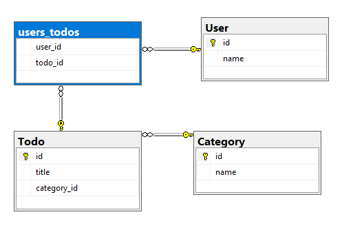 Diagram of a many-to-many relationship between multiple database tables