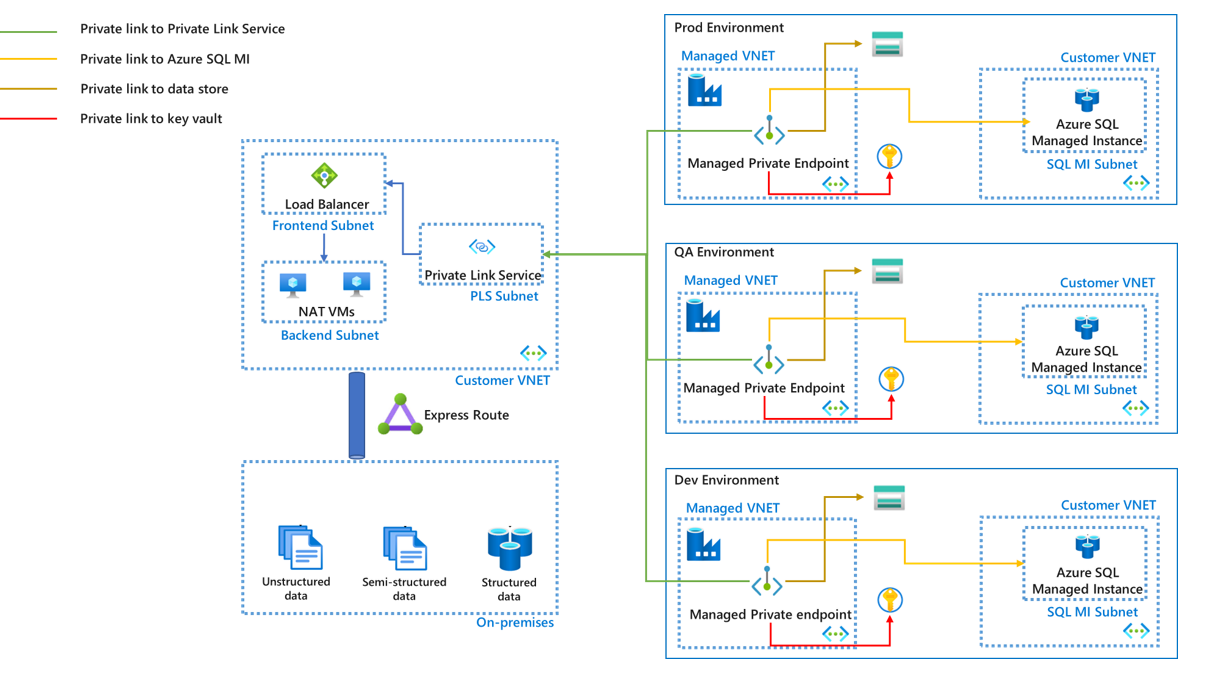 Screenshot of integration runtime with a managed virtual network.