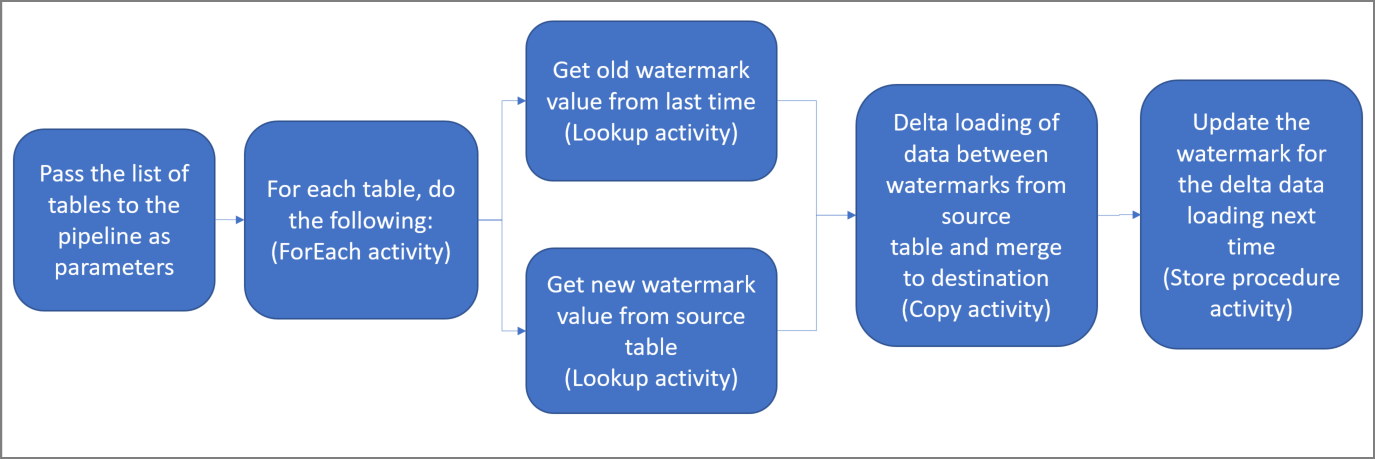 Incrementally load data