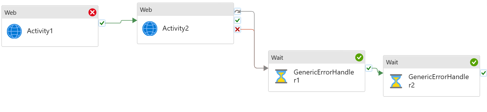 Screenshot showcasing pipeline with generic error handling in a pipeline with no branching and multiple activities.