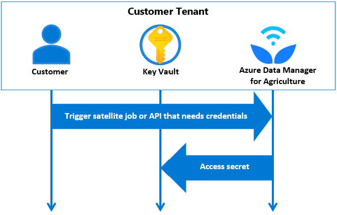 Screenshot showing how the data manager accesses credentials.