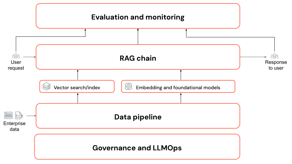 Diagram of RAG application components.