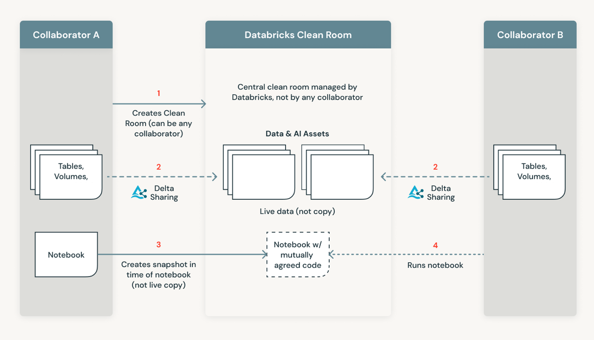 Clean rooms simple architecture and flow