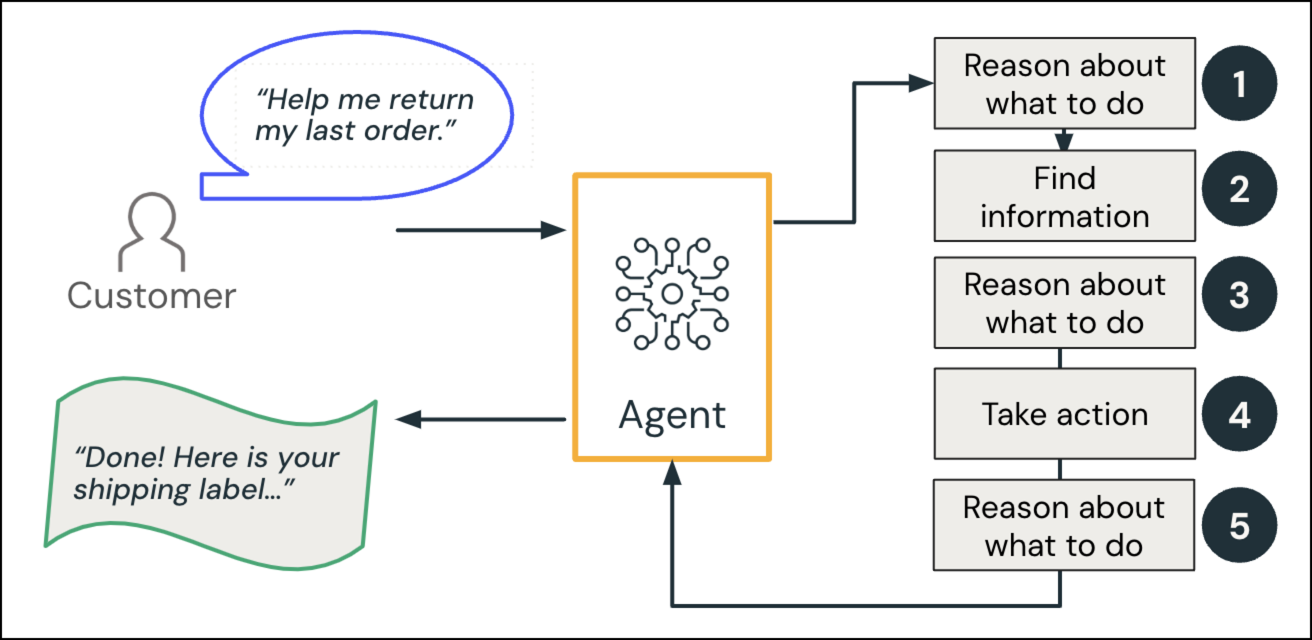 Flowchart of customer interaction with gen AI app.