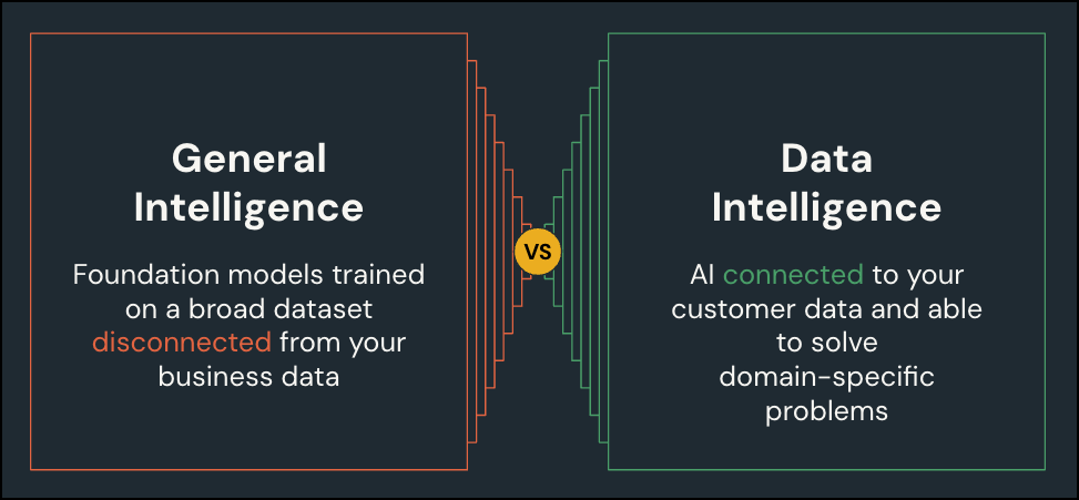 Diagram comparing general intelligence vs. data intelligence.