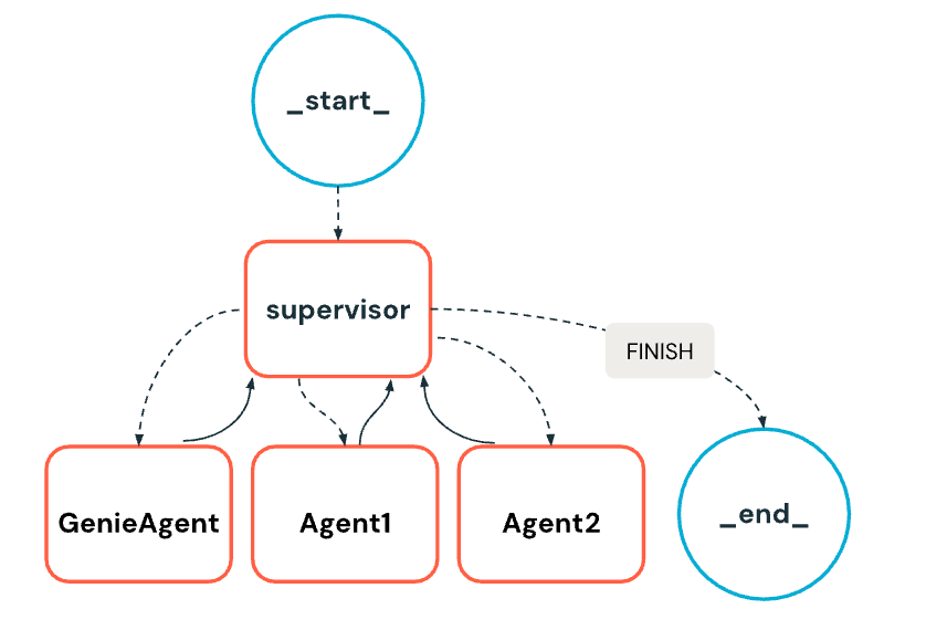 Multi-agent framework consisting of a supervisor and specialized agents.