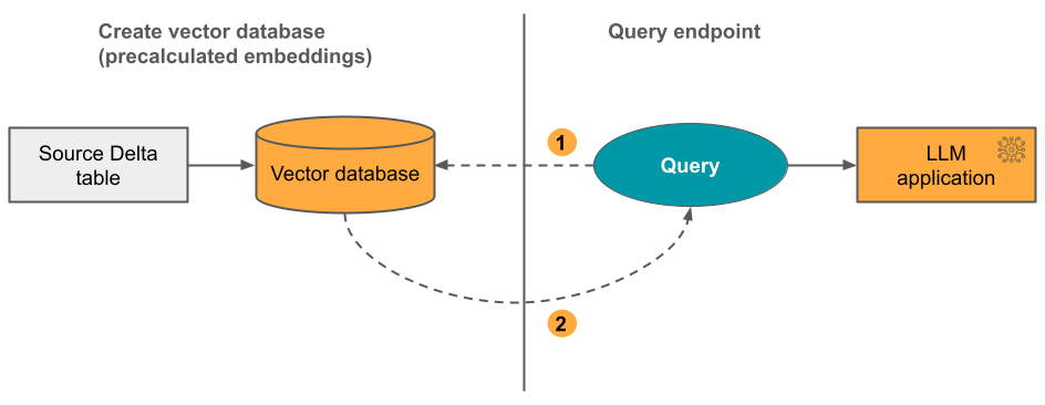 vector database, precalculated embeddings