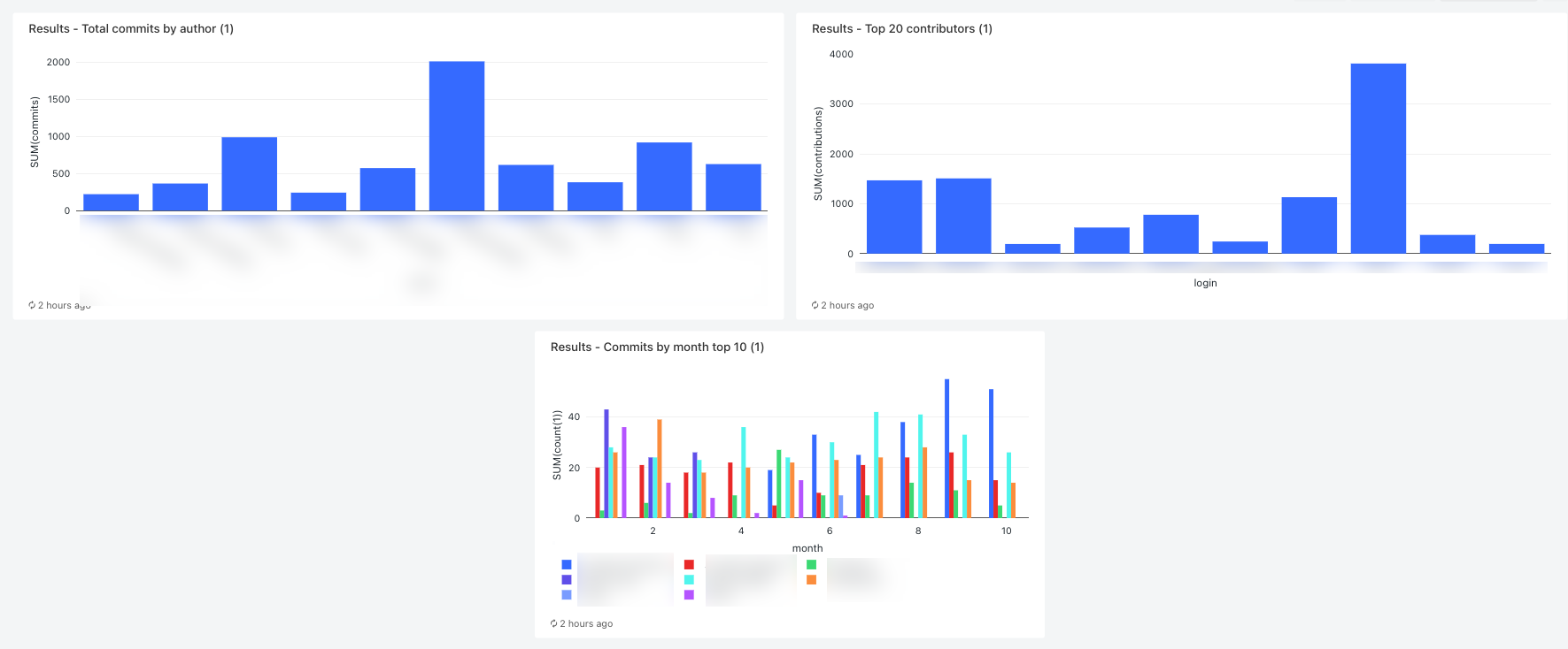 GitHub analysis dashboard