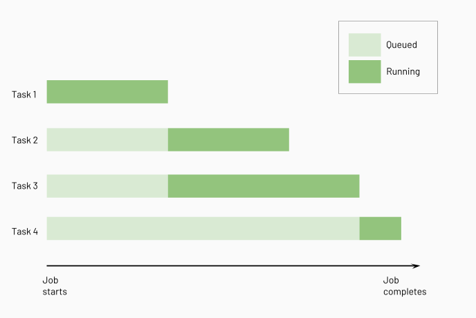 Task dependencies example flow