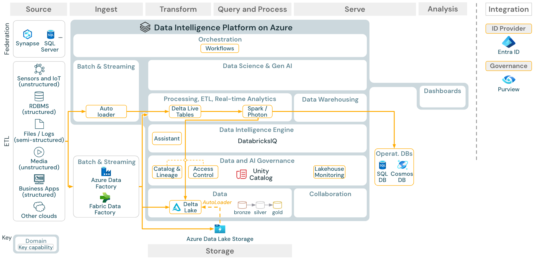 Reference architecture for batch ETL on Azure Databricks