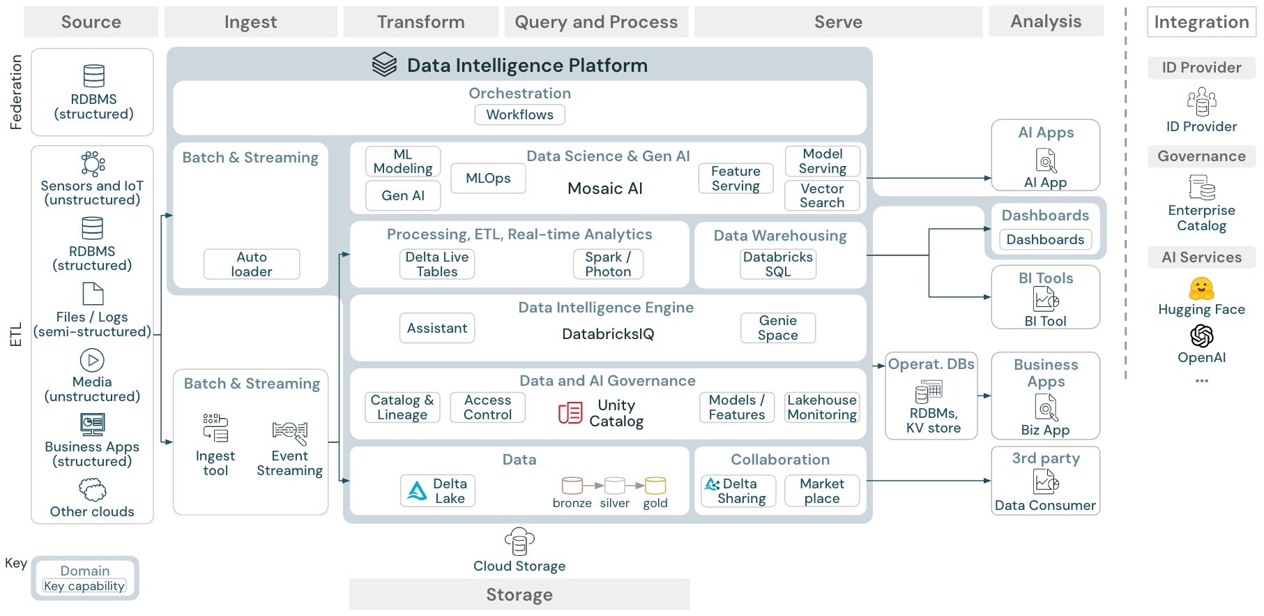 Generic reference architecture of the lakehouse