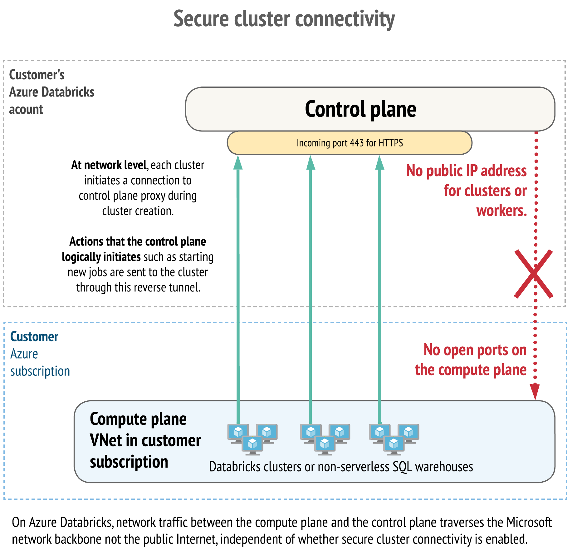 Secure cluster connectivity