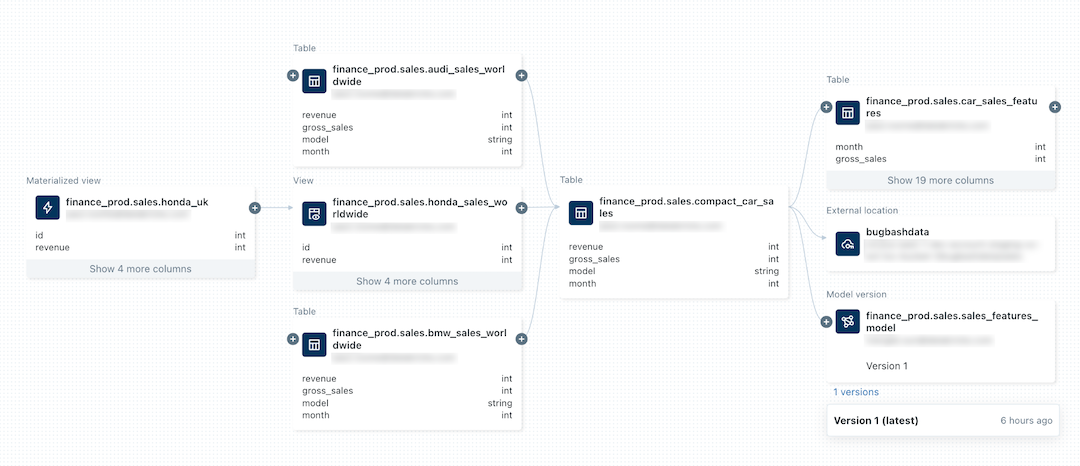 Lineage overview.