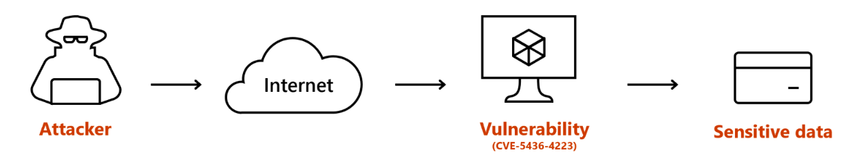 Image that shows a sample attack path from attacker to your sensitive data.