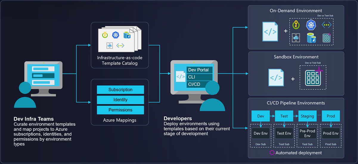 Diagram that shows the Azure Deployment Environments scenario flow.