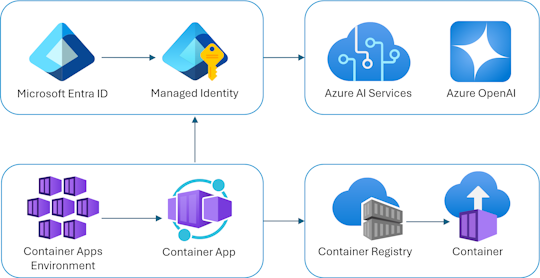 Diagram showing architecture from client to backend app.