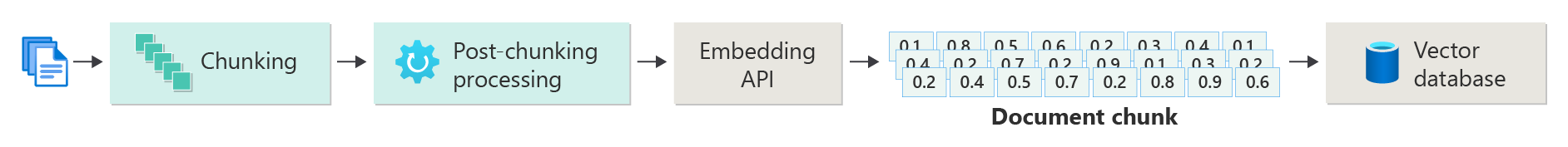 Diagram depicting the different stages of ingestion of documents, starting with chunking, then post-chunking process steps, then calls to the embedding API, then saving the document chunks as vectorized embeddings into the vector database.