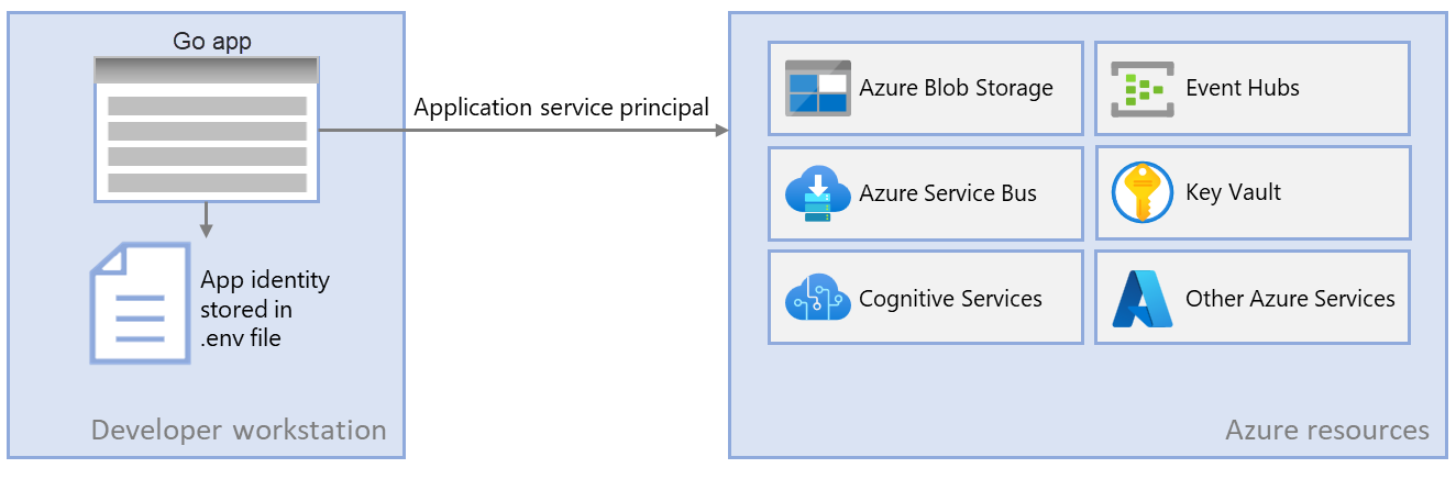 A diagram showing how an app running in local developer obtains the application service principal from an .env file and then uses that identity to connect to Azure resources.