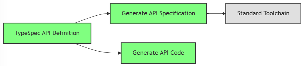 Diagram showing TypeSpec and the generated specification happen before API generation.