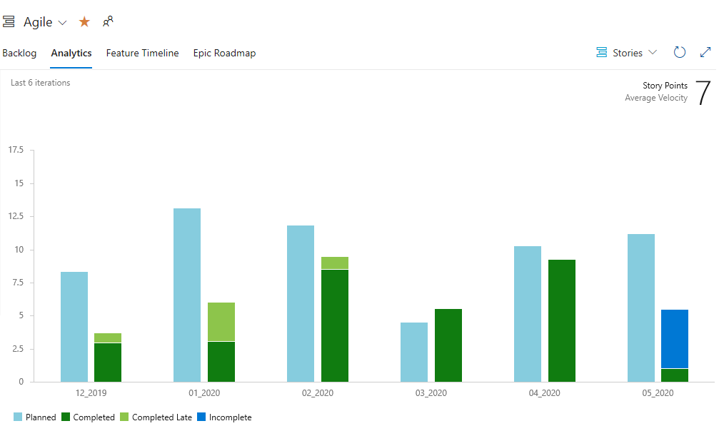 Screenshot shows velocity story points.