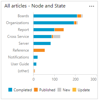 Example bar chart.