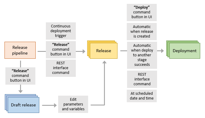 A diagram illustrating the difference between releases and deployments.