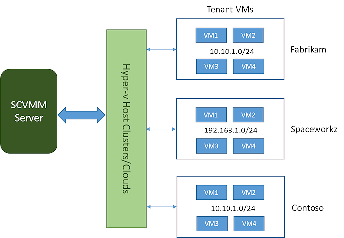 Logical Networks and corresponding VM Networks