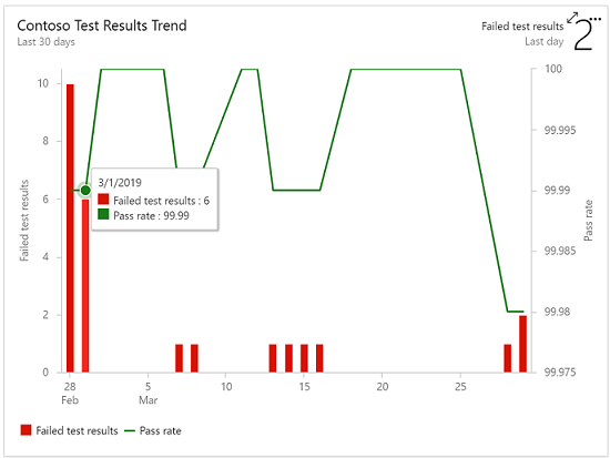 Test results trend.