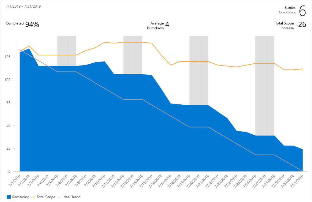 July burndown