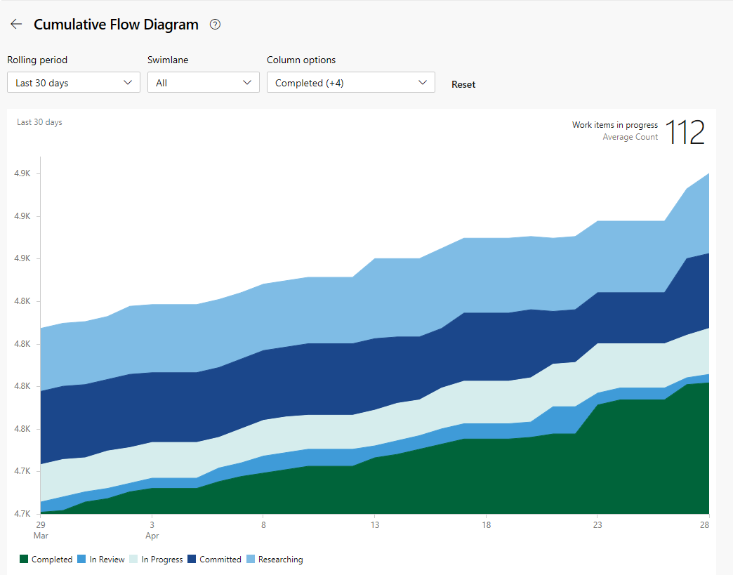 Cumulative Flow Diagram