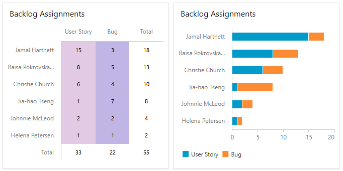 Screenshot of Dashboard, Assigned work pivot and stacked bar chart widgets.