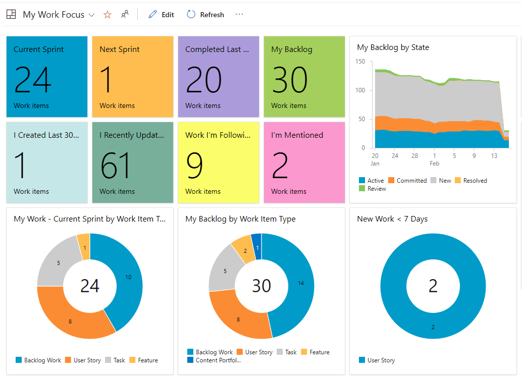 Screenshot of Dashboard work query tiles and query charts.