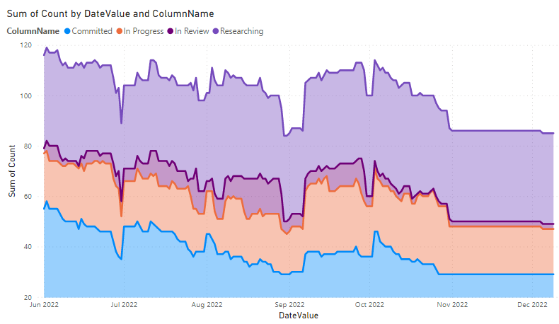 Screenshot of Sample Power BI Cumulative Flow stacked area chart report, columns sorted in alphabetic order.