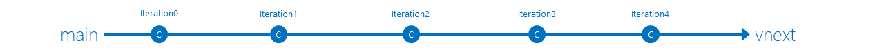 initial branch diagram