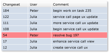 Diagram that shows changes from one changeset.