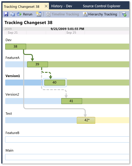 Screenshot of the timeline view. Bars labeled with branch names are stacked vertically. Arrows extend between branches, and a time stamp is visible.