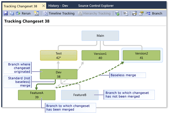 Screenshot of the Tracking Changeset window. The Dev branch contains changeset 108. Arrows point from the Dev and FeatureA branches to other branches.