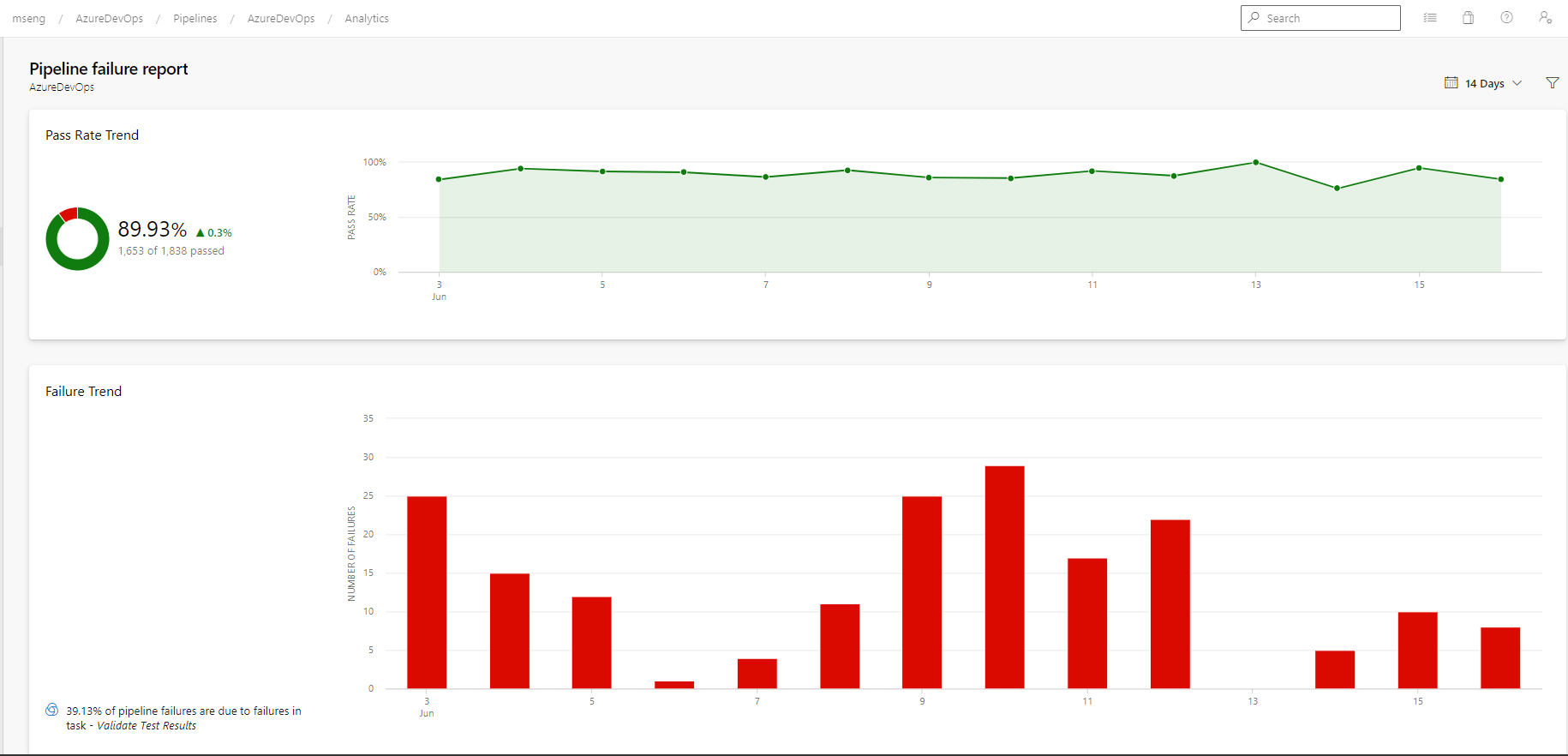 Screenshot showing the Pipeline failure report.