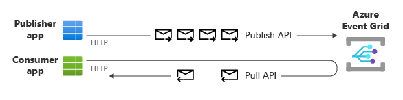 High-level diagram of a publisher and consumer application. The publisher sends events to Event Grid at a higher pace than the subscriber's event consumption rate.